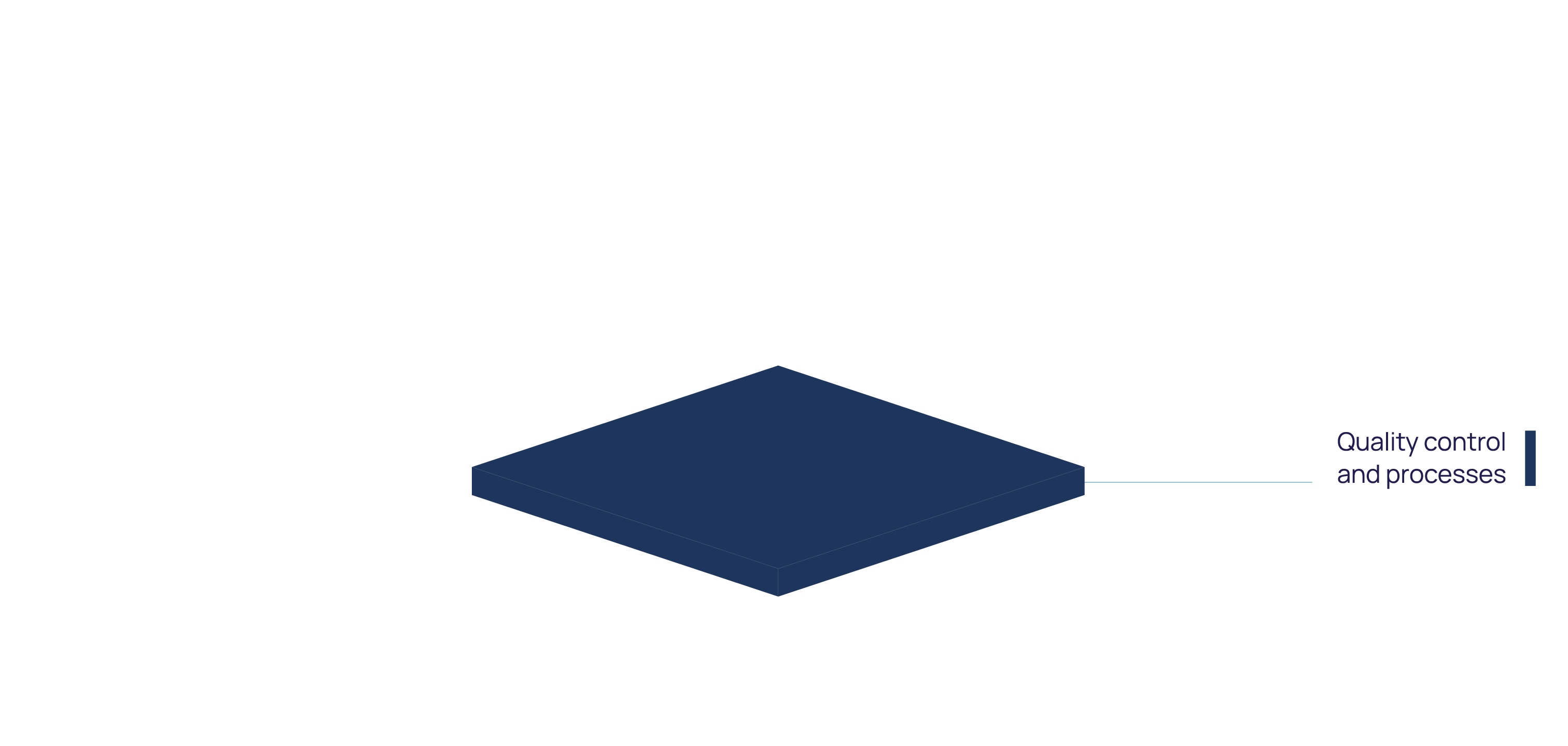 Qualty control and process